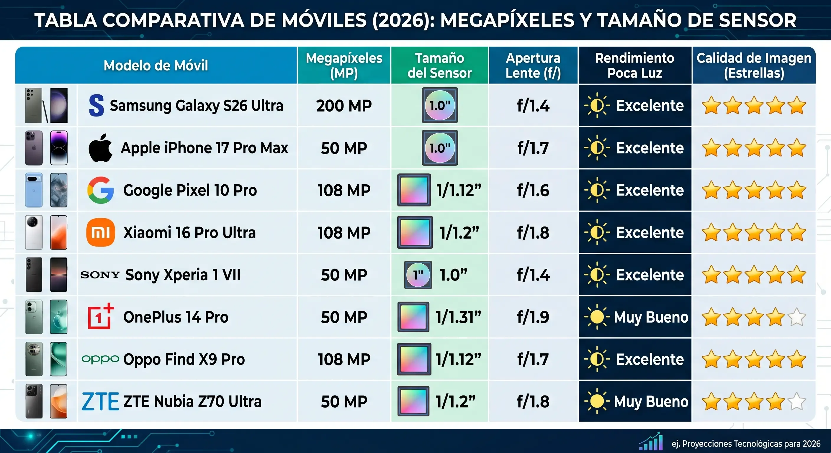 tabla comparativa de móviles según sus megapíxeles y tamaño de sensor en 2026