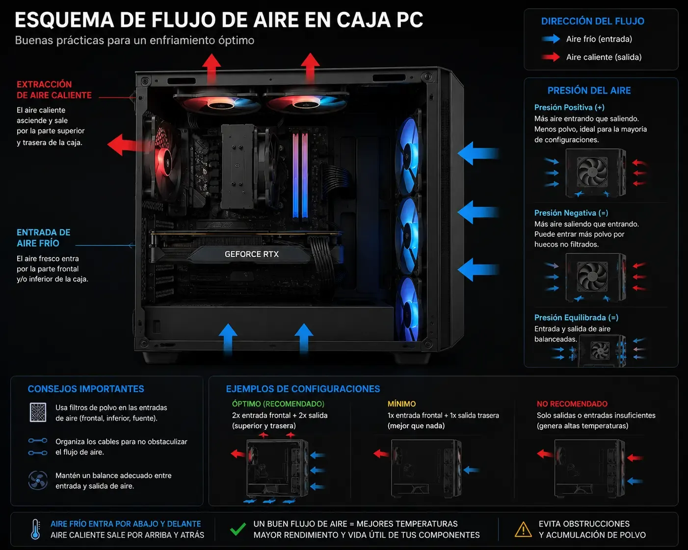 Esquema de flujo de aire recomendado en caja PC: entrada frontal e inferior, salida trasera y superior