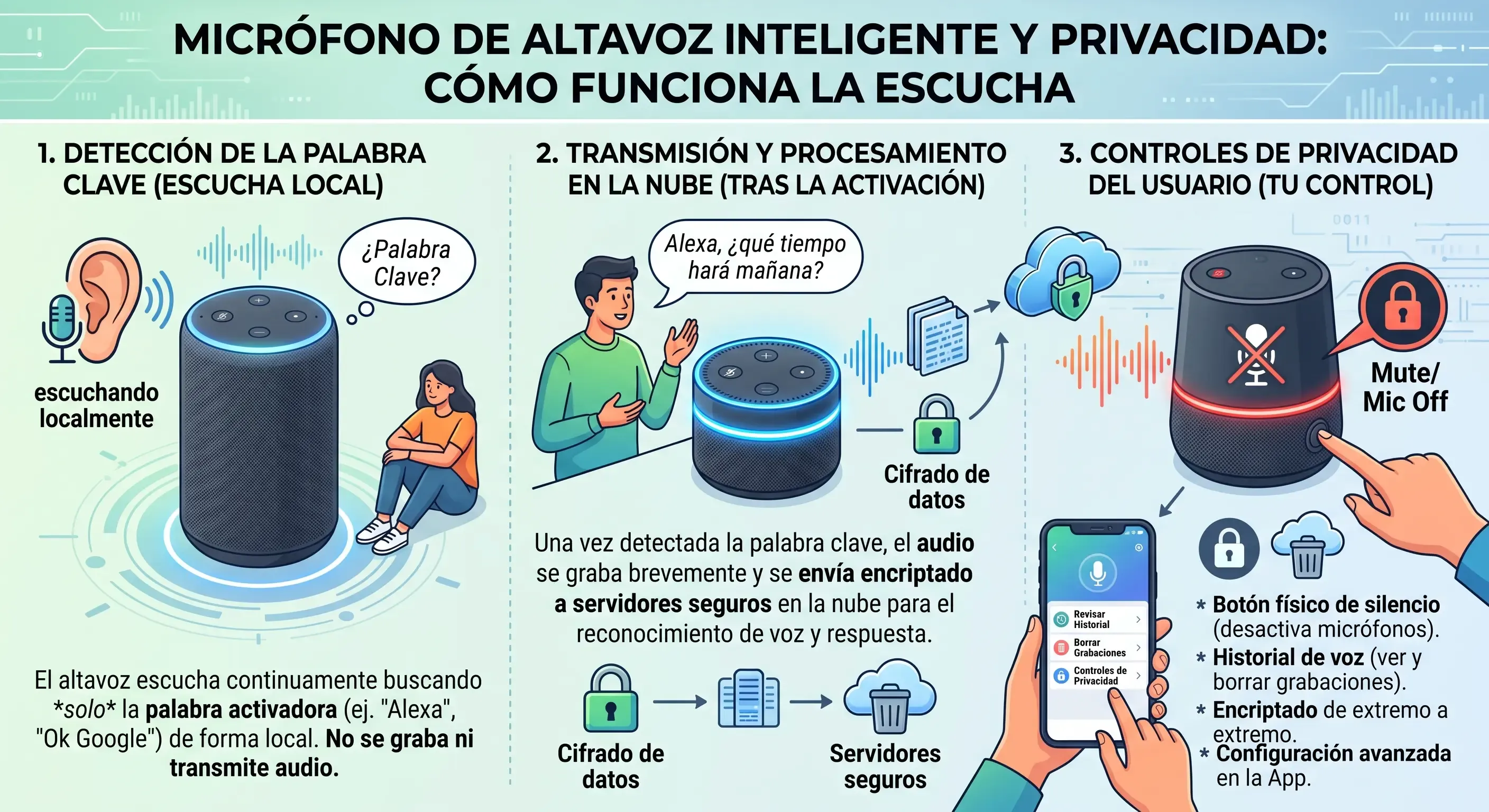 Micrófono de altavoz inteligente y privacidad: cómo funciona la escucha