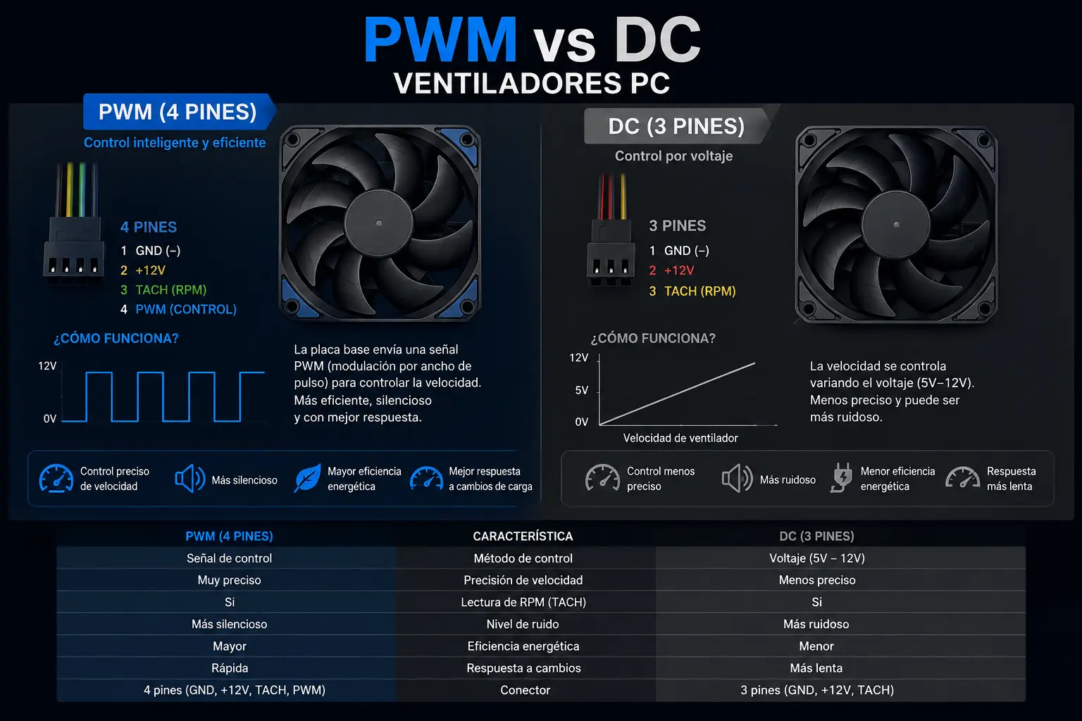 PWM vs DC: diferencias, ventajas y cuál comprar para tu PC (2026)