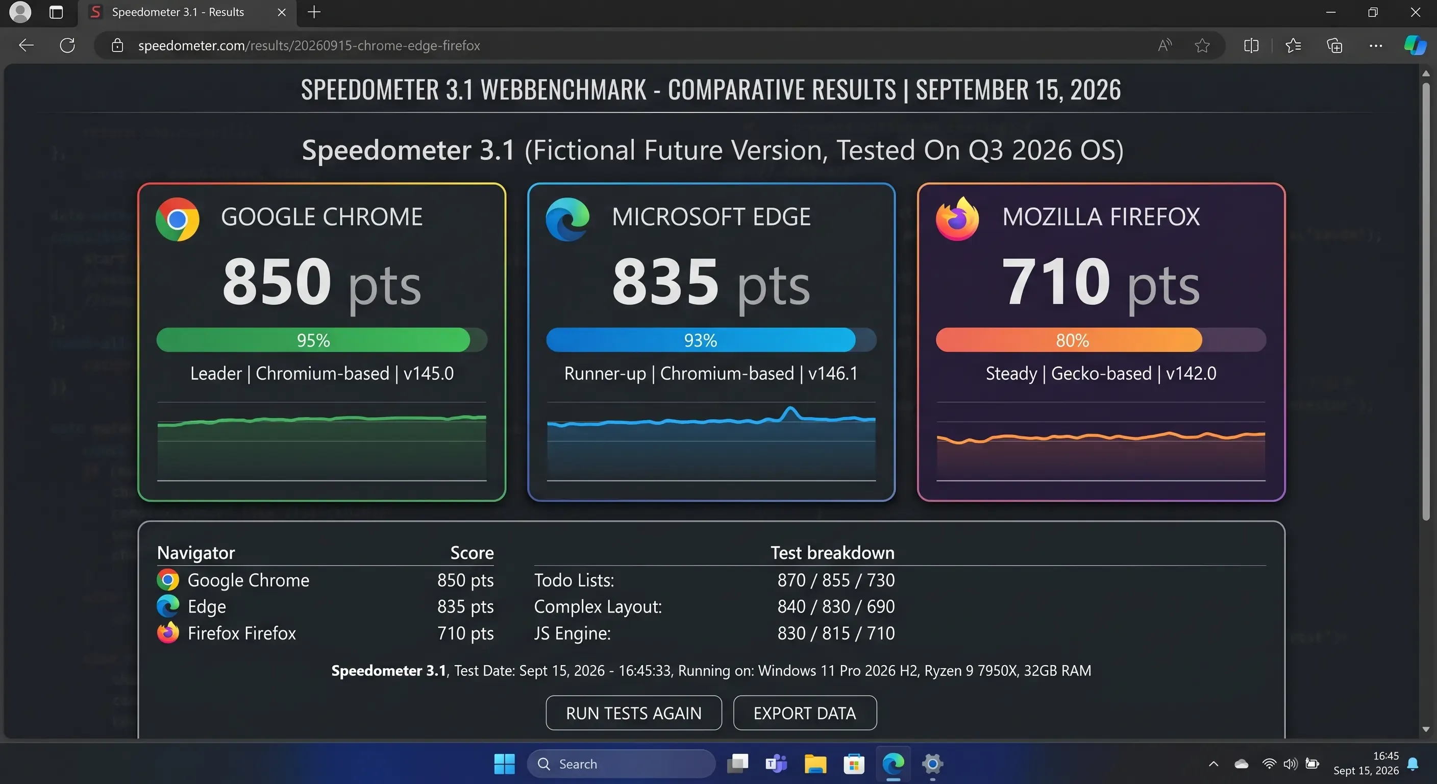 Captura de pantalla del benchmark Speedometer 3.1 mostrando las puntuaciones de Chrome, Edge y Firefox en 2026