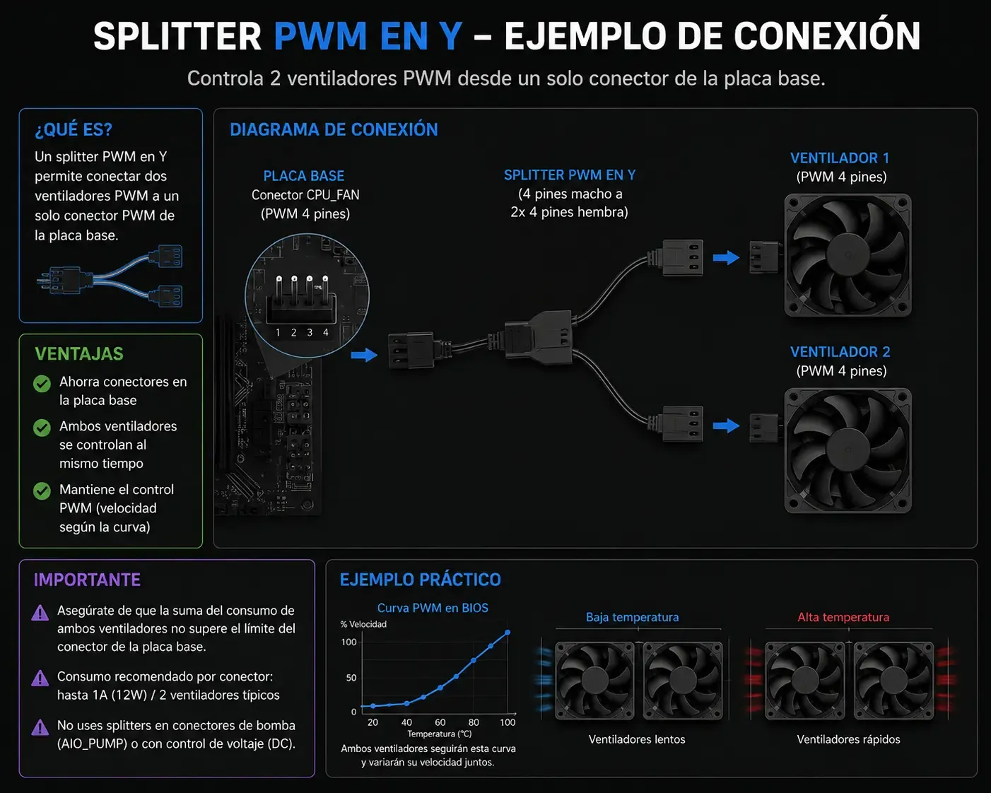 Splitter PWM en Y para conectar varios ventiladores a un mismo cabezal